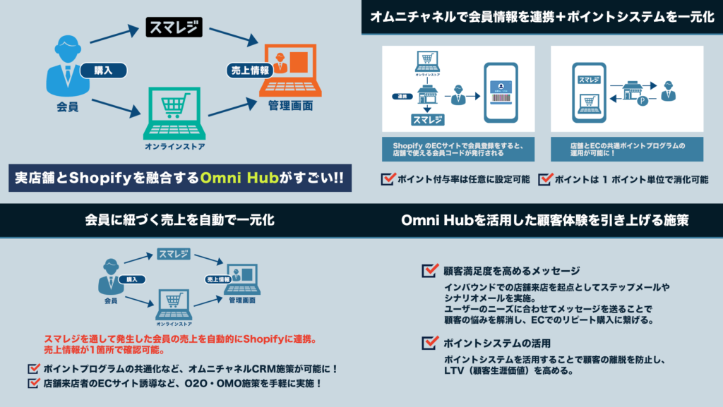 フィードフォースのOmniHubが凄い!